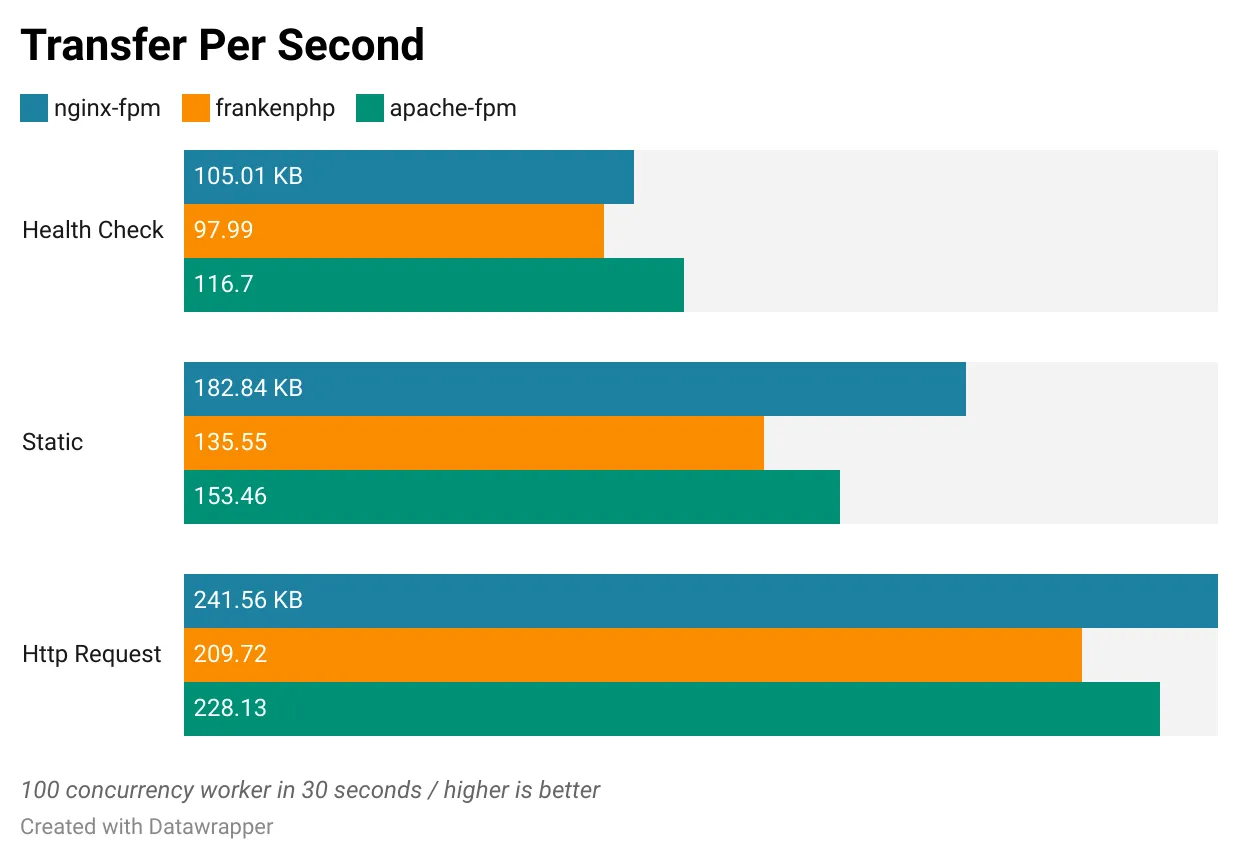 Transfer Per Second
